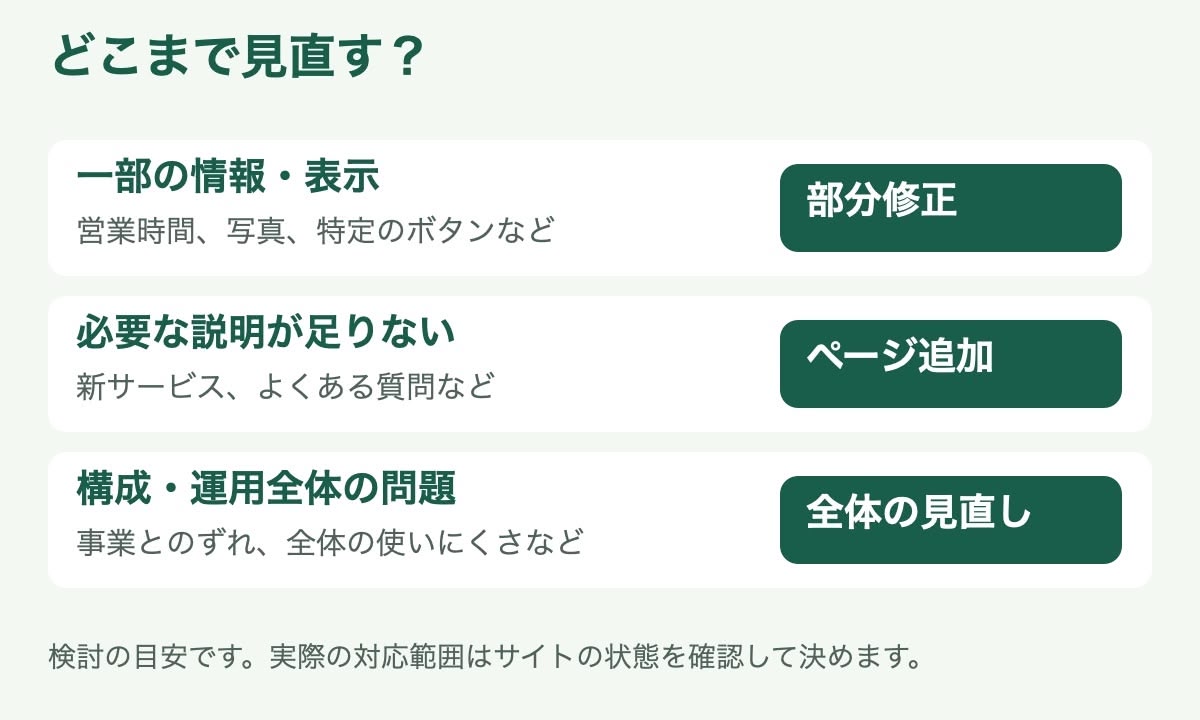 問題が一部の情報や表示なら部分修正、情報不足ならページ追加、構成や運用全体ならリニューアルを検討する図