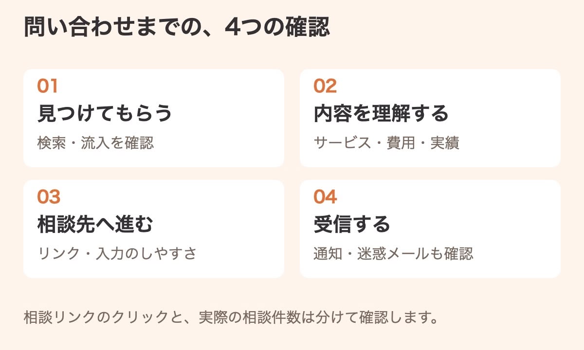 問い合わせにつながる前の確認箇所を、見つけてもらう、内容を理解する、相談先へ進む、受信するの4段階に分けた図