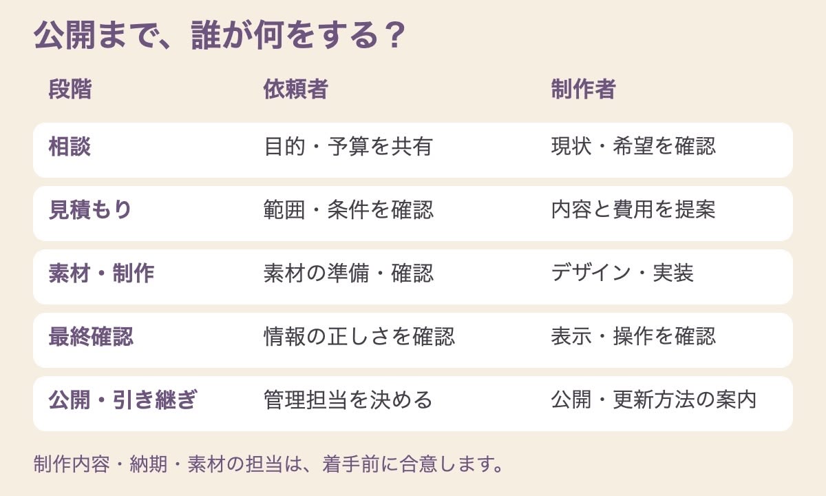 相談、見積もり、素材準備と制作、最終確認、公開と引き継ぎの各段階で、依頼者と制作者の役割を分けた図