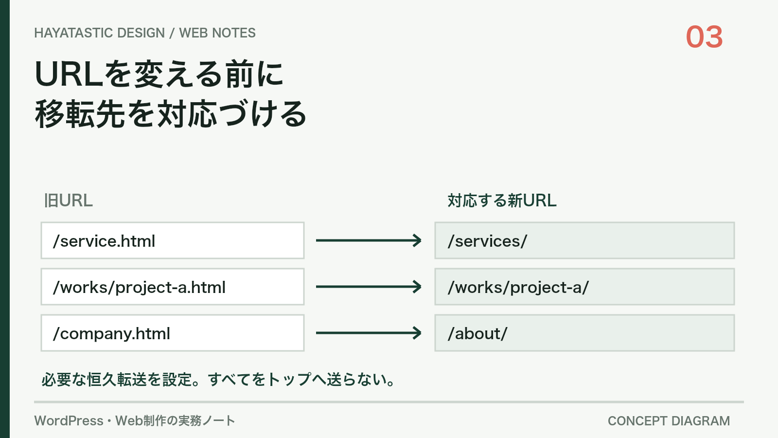 サービス・実績・会社案内の旧URLを、それぞれ対応する新URLへ移す図
