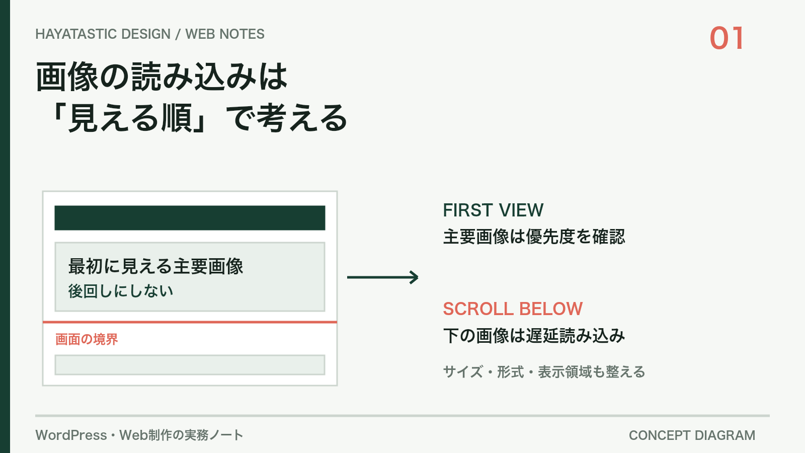 最初に見える主要画像は後回しにせず、画面の下の画像は遅延読み込みに分ける図