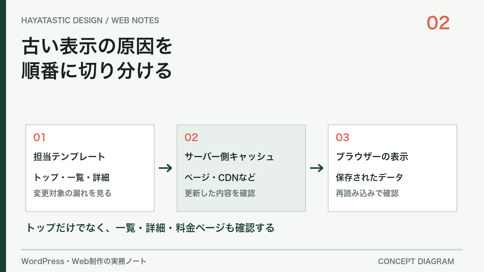担当テンプレート、サーバー側キャッシュ、ブラウザーの表示の順で原因を確認する図